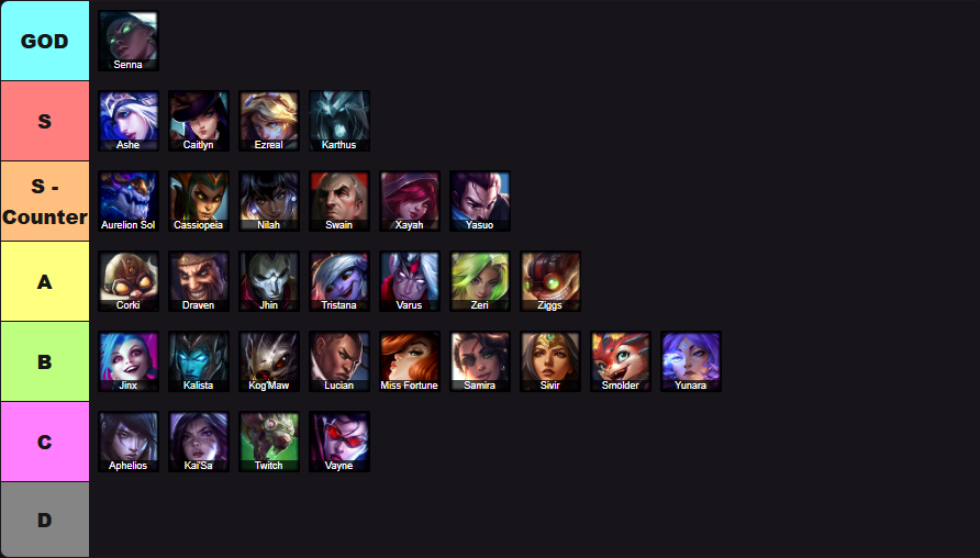 ADC tier list 26.12